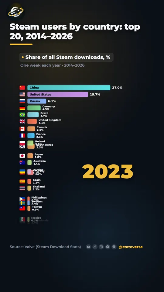 A frame of the video: Steam users by country: top 20, 2014–2026